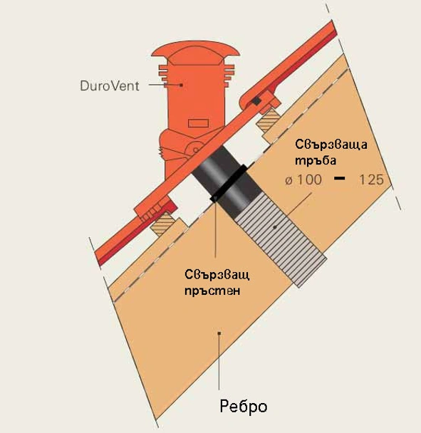 Комплект керемида отдушник DuroVent червенокафяв BRAMAC - Image 4